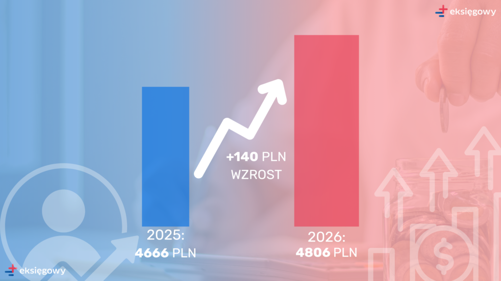 Wzrost płacy minimalnej 2026 - wykres porównawczy pokazujący wzrost o 140 PLN z 4666 PLN w 2025 do 4806 PLN w 2026