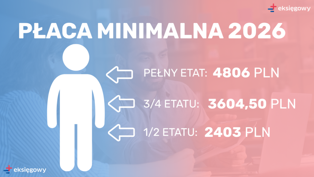 Płaca minimalna 2026 - infografika pokazująca stawki: pełny etat 4806 PLN, 3/4 etatu 3604,50 PLN, 1/2 etatu 2403 PLN