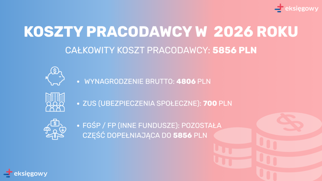 Koszty pracodawcy w 2026 roku - całkowity koszt zatrudnienia 5856 PLN obejmujący wynagrodzenie brutto 4806 PLN, ZUS 700 PLN i inne fundusze