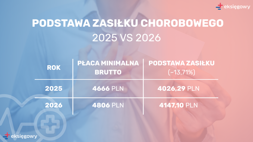 Podstawa zasiłku chorobowego 2026 vs 2025 - porównanie: 4666 PLN (2025) i 4806 PLN (2026) z podstawami zasiłku po odliczeniu składek ZUS
