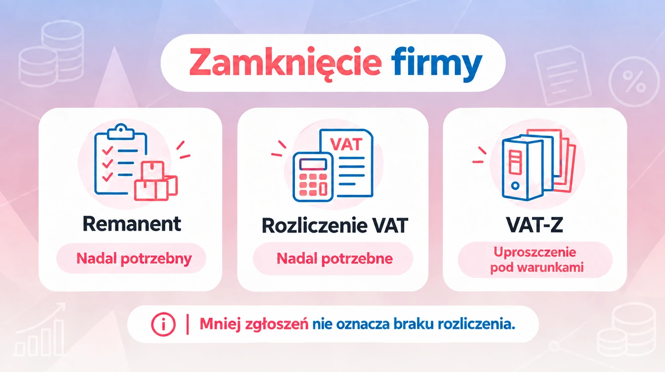 Likwidacja firmy: remanent i rozliczenie VAT pozostają, VAT-Z zależy od warunków